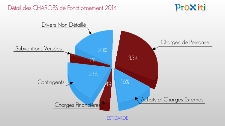 Décomposition des Charges de Fonctionnement 2014 de la commune de ESTIGARDE Charges de Fonctionnement 2014 pour la commune de ESTIGARDE