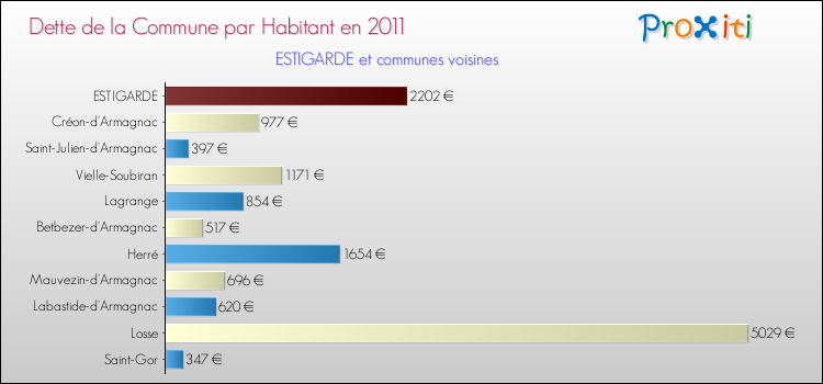 Dette par habitant de la commune en 2011 pour ESTIGARDE et les communes proches Comparaison de la dette par habitant de la commune en 2011 pour ESTIGARDE et les communes voisines