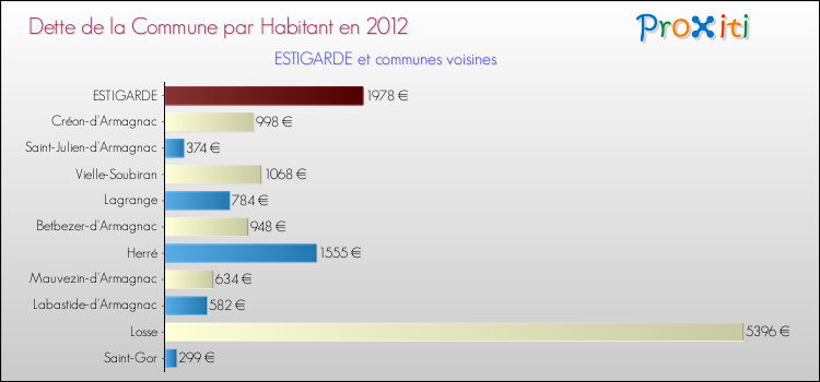 Dette par habitant de la commune en 2012 pour ESTIGARDE et les communes proches Comparaison de la dette par habitant de la commune en 2012 pour ESTIGARDE et les communes voisines