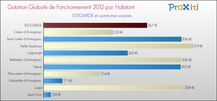 Montant des dotations globales de fonctionnement DGF par Habitant pour ESTIGARDE et les communes proches Comparaison des des dotations globales de fonctionnement DGF par habitant pour ESTIGARDE et les communes voisines