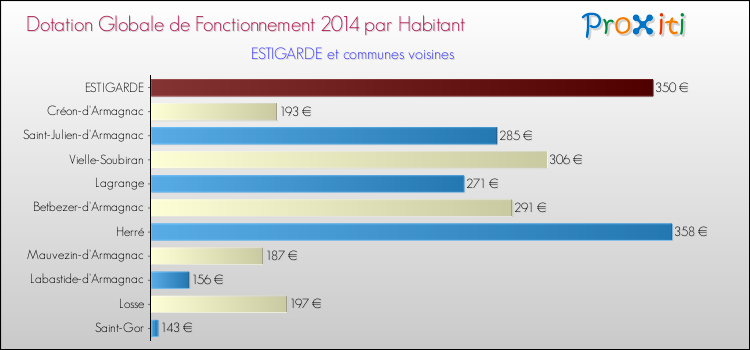 Montant des dotations globales de fonctionnement DGF par Habitant pour ESTIGARDE et les communes proches en 2014. Comparaison des des dotations globales de fonctionnement DGF par habitant pour ESTIGARDE et les communes voisines en 2014.