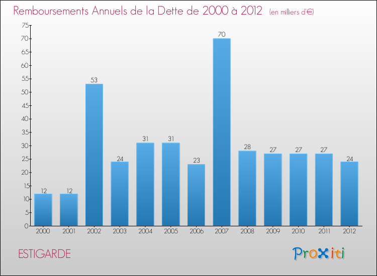 Evolution de l'annuité de la dette pour la commune de ESTIGARDE de 2000 à 2012 Annuités de la dette pour ESTIGARDE de 2000 à 2012