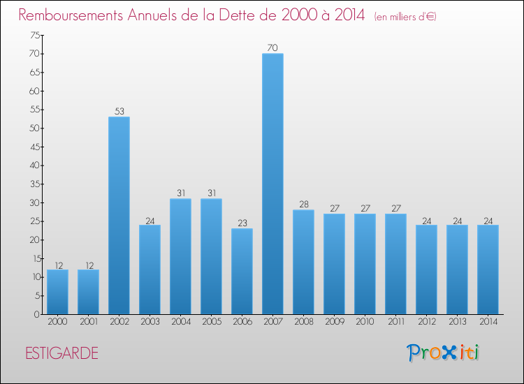 Evolution de l'annuité de la dette pour la commune de ESTIGARDE de 2000 à 2014 Annuités de la dette pour ESTIGARDE de 2000 à 2014