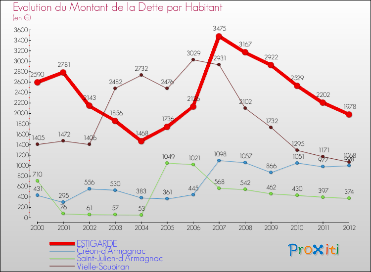 Evolution de la dette par habitant pour la commune de ESTIGARDE et les communes proches de 2000 à 2012 Comparaison de la dette par habitant pour ESTIGARDE et les communes voisines de 2000 à 2012