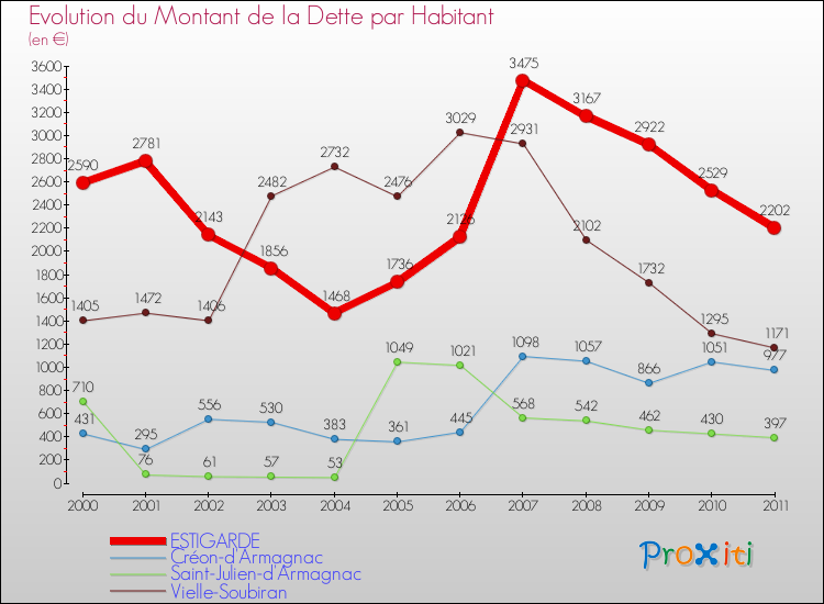 Evolution de la dette par habitant pour la commune de ESTIGARDE et les communes proches Comparaison de la dette par habitant pour ESTIGARDE et les communes voisines
