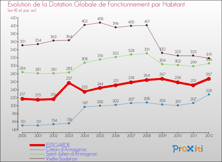 Evolution et montant de la dotation globale de fonctionnement par Habitant pour ESTIGARDE et les communes proches Comparaison des dotations globales de fonctionnement par habitant pour ESTIGARDE et les communes voisines