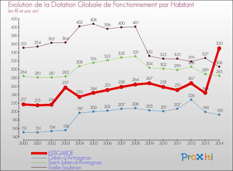Evolution et montant de la dotation globale de fonctionnement par Habitant pour ESTIGARDE et les communes proches de 2000 à 2014. Comparaison des dotations globales de fonctionnement par habitant pour ESTIGARDE et les communes voisines de 2000 à 2014.