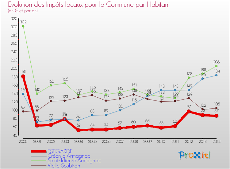 Evolution et montant des impôts locaux par Habitant pour ESTIGARDE et les communes proches de 2000 à 2014 Comparaison des impôts locaux par habitant pour ESTIGARDE et les communes voisines de 2000 à 2014