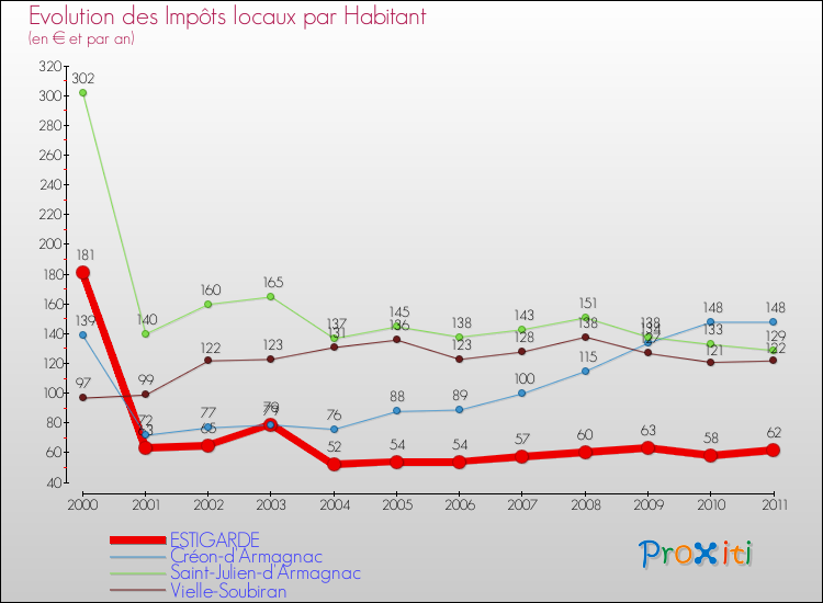 Evolution et montant des impôts locaux par Habitant pour ESTIGARDE et les communes proches Comparaison des impôts locaux par habitant pour ESTIGARDE et les communes voisines
