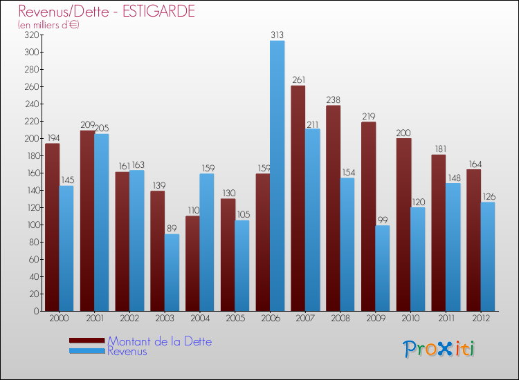 Evolution comparée de la dette et des revenus pour la commune de ESTIGARDE de 2000 à 2012 Comparaison de la dette et des revenus pour ESTIGARDE de 2000 à 2012