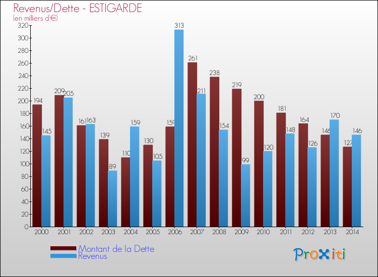 Evolution comparée de la dette et des revenus pour la commune de ESTIGARDE de 2000 à 2014 Comparaison de la dette et des revenus pour ESTIGARDE de 2000 à 2014