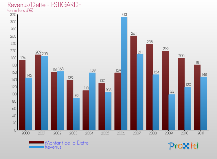 Evolution comparée de la dette et des revenus pour la commune de ESTIGARDE de 2000 à 2011 Comparaison de la dette et des revenus pour ESTIGARDE de 2000 à 2011
