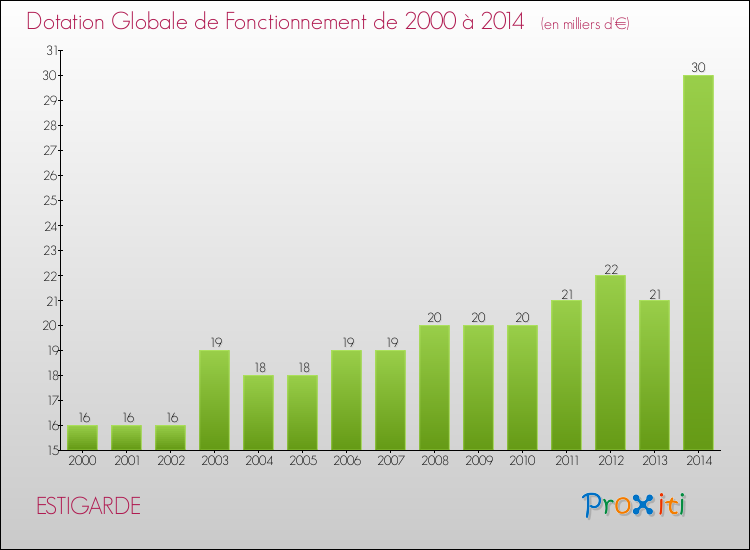 Evolution du montant de la Dotation Globale de Fonctionnement pour la commune de ESTIGARDE de 2000 à 2014 Evolution du montant de la Dotation Globale de Fonctionnement pour ESTIGARDE de 2000 à 2014