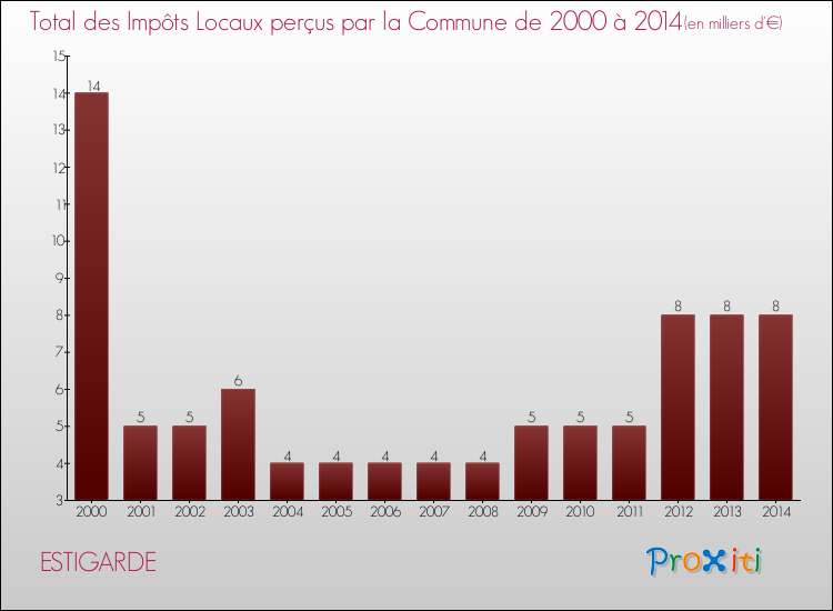 Evolution des Impôts Locaux pour la commune de ESTIGARDE de 2000 à 2014 Evolution des Impôts Locaux pour ESTIGARDE de 2000 à 2014