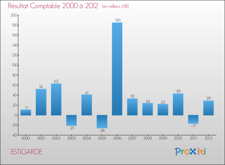 Evolution du résultat comptable pour la commune de ESTIGARDE de 2000 à 2012 Evolution du résultat comptable pour ESTIGARDE de 2000 à 2012
