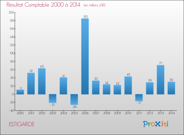 Evolution du résultat comptable pour la commune de ESTIGARDE de 2000 à 2014 Evolution du résultat comptable pour ESTIGARDE de 2000 à 2014