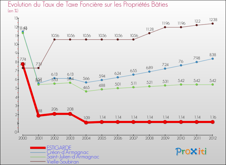 Evolution du taux de la taxe foncière sur le bati pour ESTIGARDE et les communes proches de 2000 à 2012 Comparaison des taux de taxe foncière sur le bati pour ESTIGARDE et les communes voisines de 2000 à 2012