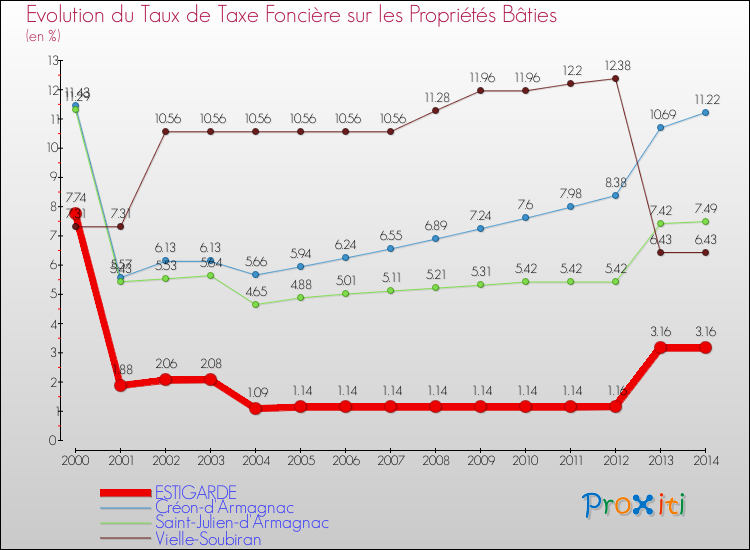 Evolution du taux de la taxe foncière sur le bati pour ESTIGARDE et les communes proches de 2000 à 2014 Comparaison des taux de taxe foncière sur le bati pour ESTIGARDE et les communes voisines de 2000 à 2014