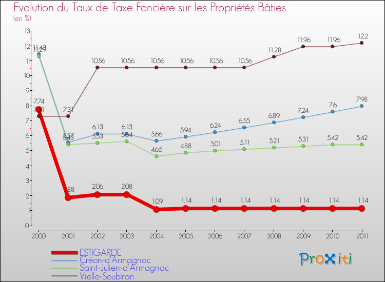 Evolution du taux de la taxe foncière sur le bati pour ESTIGARDE et les communes proches Comparaison des taux de taxe foncière sur le bati pour ESTIGARDE et les communes voisines