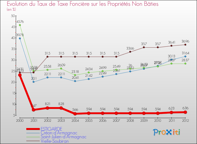 Evolution du taux de la taxe foncière sur les immeubles et terrains non batis pour ESTIGARDE et les communes proches de 2000 à 2012 Comparaison des taux de la taxe foncière sur les immeubles et terrains non batis pour ESTIGARDE et les communes voisines de 2000 à 2012