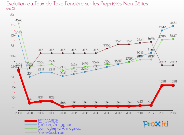 Evolution du taux de la taxe foncière sur les immeubles et terrains non batis pour ESTIGARDE et les communes proches de 2000 à 2014 Comparaison des taux de la taxe foncière sur les immeubles et terrains non batis pour ESTIGARDE et les communes voisines de 2000 à 2014