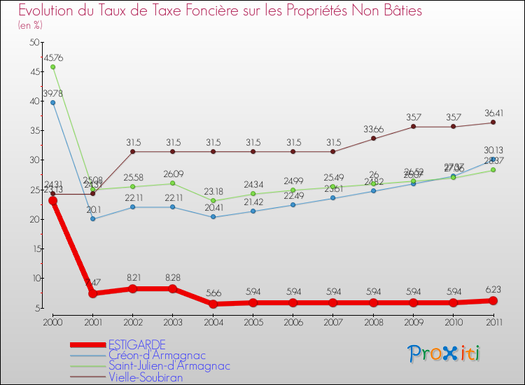 Evolution du taux de la taxe foncière sur les immeubles et terrains non batis pour ESTIGARDE et les communes proches Comparaison des taux de la taxe foncière sur les immeubles et terrains non batis pour ESTIGARDE et les communes voisines