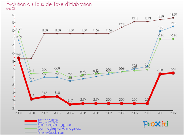 Evolution du taux de la taxe d'habitation pour ESTIGARDE et les communes proches Comparaison des taux de la taxe d'habitation pour ESTIGARDE et les communes voisines