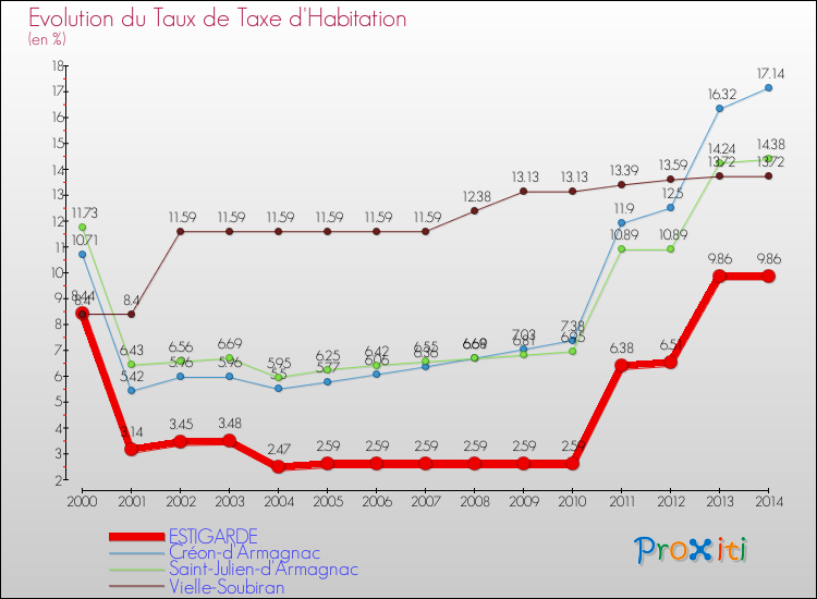 Evolution du taux de la taxe d'habitation pour ESTIGARDE et les communes proches de 2000 à 2014 Comparaison des taux de la taxe d'habitation pour ESTIGARDE et les communes voisines de 2000 à 2014