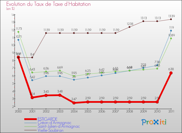 Evolution du taux de la taxe d'habitation pour ESTIGARDE et les communes proches Comparaison des taux de la taxe d'habitation pour ESTIGARDE et les communes voisines