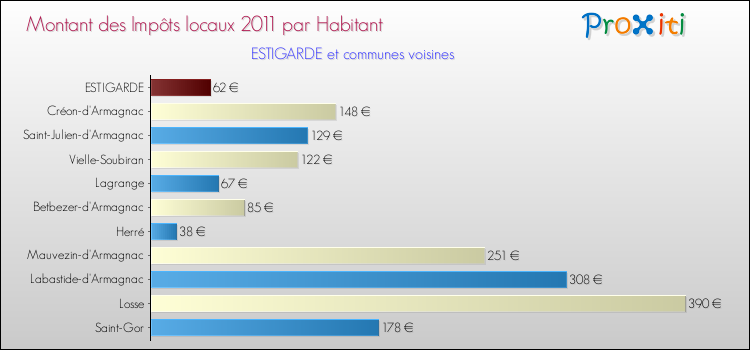 Montant des impôts locaux par Habitant pour ESTIGARDE et les communes proches Comparaison des impôts locaux par habitant pour ESTIGARDE et les communes voisines