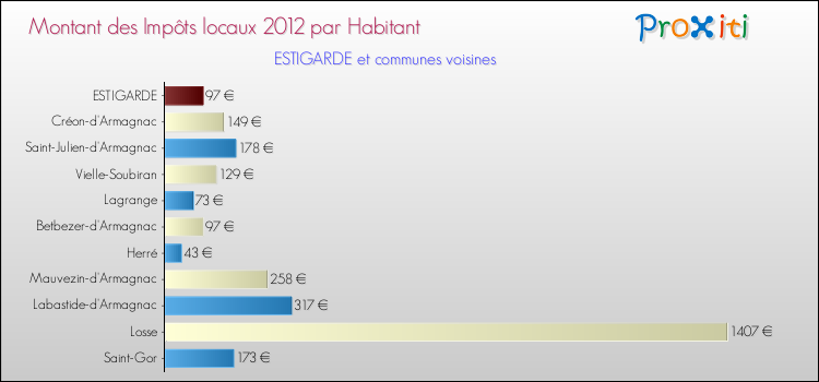 Montant des impôts locaux par Habitant pour ESTIGARDE et les communes proches Comparaison des impôts locaux par habitant pour ESTIGARDE et les communes voisines