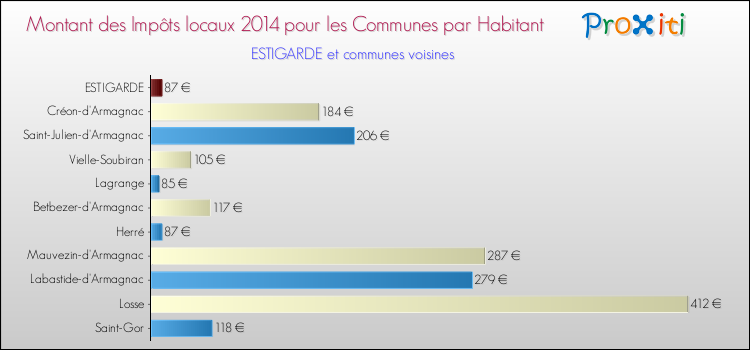 Montant des impôts locaux par Habitant pour ESTIGARDE et les communes proches en 2014 Comparaison des impôts locaux par habitant pour ESTIGARDE et les communes voisines en 2014