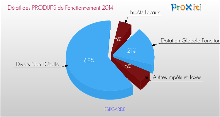 Décomposition du Budget de Fonctionnement 2014 de la commune de ESTIGARDE Budget de Fonctionnement 2014 pour la commune de ESTIGARDE