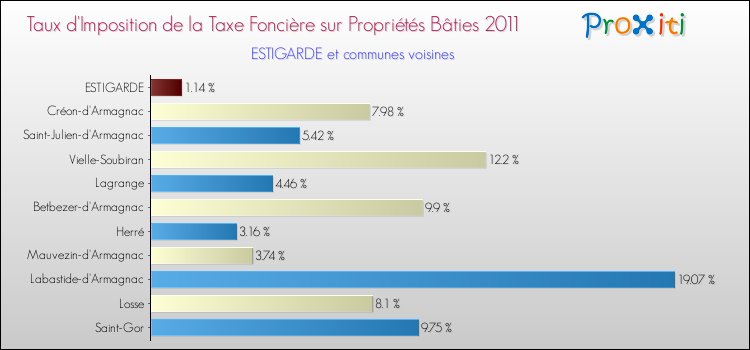 Taux d'imposition de la taxe foncière sur le bati 2011 pour ESTIGARDE et les communes proches Comparaison des taux d'imposition de la taxe foncière sur le bati 2011 pour ESTIGARDE et les communes voisines