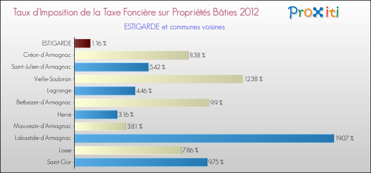 Taux d'imposition de la taxe foncière sur le bati 2012 pour ESTIGARDE et les communes proches Comparaison des taux d'imposition de la taxe foncière sur le bati 2012 pour ESTIGARDE et les communes voisines