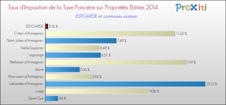 Taux d'imposition de la taxe foncière sur le bati 2014 pour ESTIGARDE et les communes proches Comparaison des taux d'imposition de la taxe foncière sur le bati 2014 pour ESTIGARDE et les communes voisines
