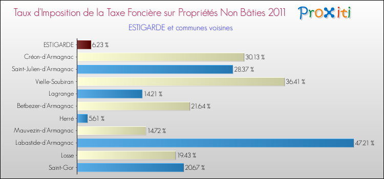 Taux d'imposition de la taxe foncière sur les immeubles et terrains non batis 2011 pour ESTIGARDE et les communes proches Comparaison des taux d'imposition de la taxe foncière sur les immeubles et terrains non batis 2011 pour ESTIGARDE et les communes voisines