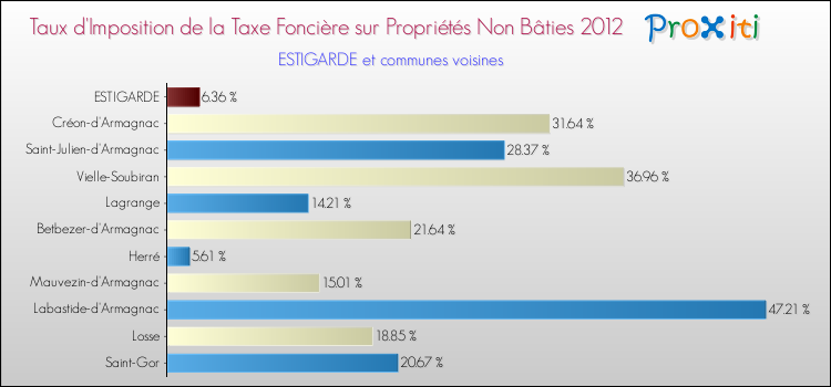 Taux d'imposition de la taxe foncière sur les immeubles et terrains non batis 2012 pour ESTIGARDE et les communes proches Comparaison des taux d'imposition de la taxe foncière sur les immeubles et terrains non batis 2012 pour ESTIGARDE et les communes voisines