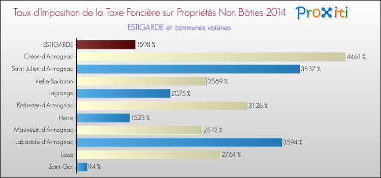 Taux d'imposition de la taxe foncière sur les immeubles et terrains non batis 2014 pour ESTIGARDE et les communes proches Comparaison des taux d'imposition de la taxe foncière sur les immeubles et terrains non batis 2014 pour ESTIGARDE et les communes voisines