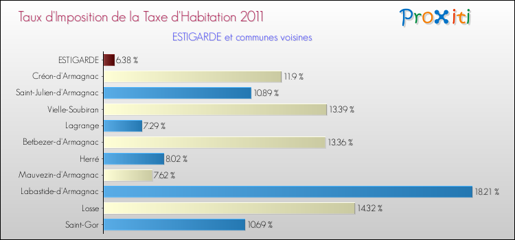 Taux d'imposition de la taxe d'habitation 2011 pour ESTIGARDE et les communes proches Comparaison des taux d'imposition de la taxe d'habitation 2011 pour ESTIGARDE et les communes voisines
