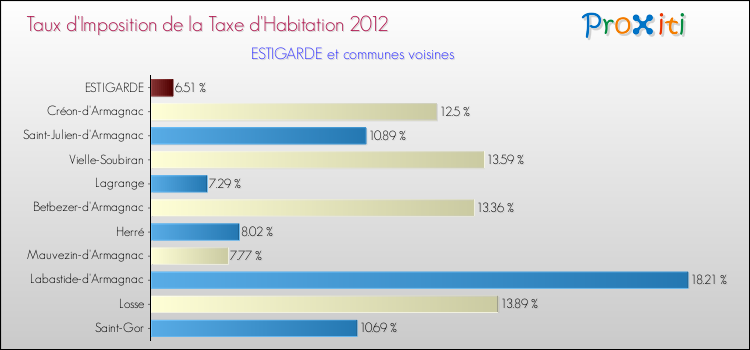 Taux d'imposition de la taxe d'habitation 2012 pour ESTIGARDE et les communes proches Comparaison des taux d'imposition de la taxe d'habitation 2012 pour ESTIGARDE et les communes voisines