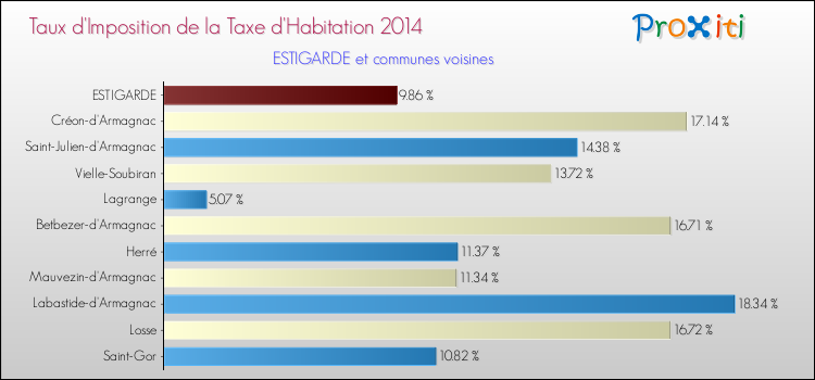 Taux d'imposition de la taxe d'habitation 2014 pour ESTIGARDE et les communes proches Comparaison des taux d'imposition de la taxe d'habitation 2014 pour ESTIGARDE et les communes voisines