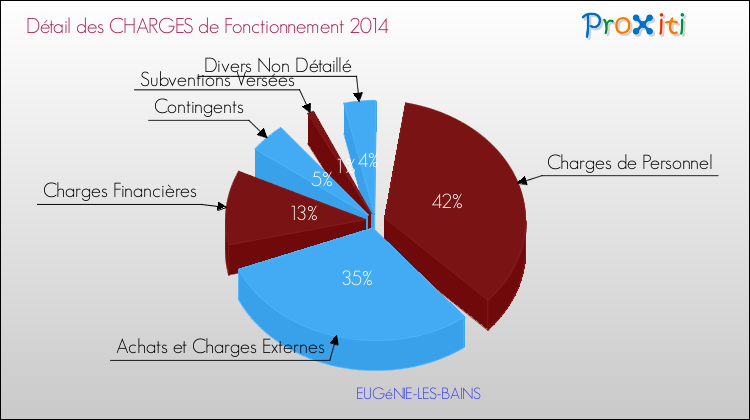 Décomposition des Charges de Fonctionnement 2014 de la commune de EUGéNIE-LES-BAINS Charges de Fonctionnement 2014 pour la commune de EUGéNIE-LES-BAINS