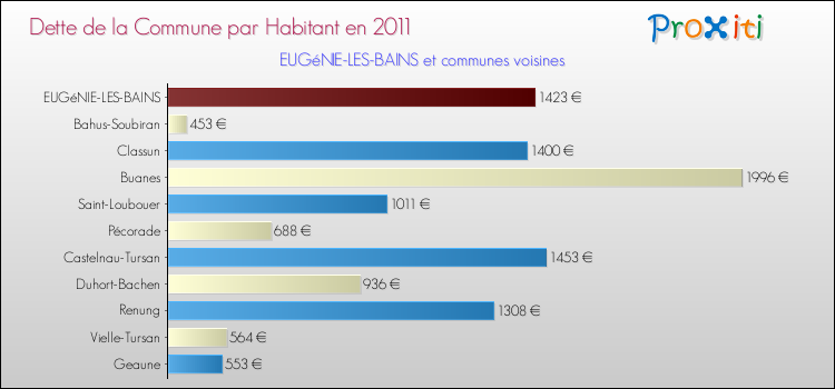 Dette par habitant de la commune en 2011 pour EUGéNIE-LES-BAINS et les communes proches Comparaison de la dette par habitant de la commune en 2011 pour EUGéNIE-LES-BAINS et les communes voisines