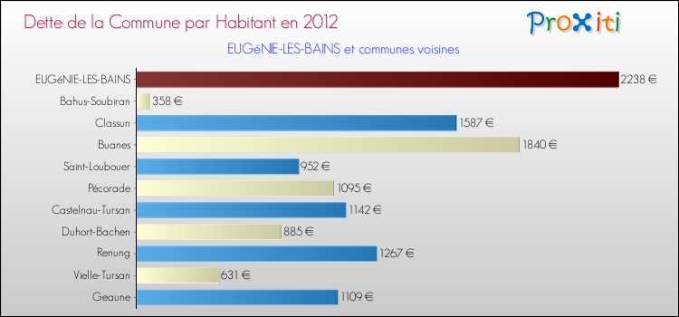 Dette par habitant de la commune en 2012 pour EUGéNIE-LES-BAINS et les communes proches Comparaison de la dette par habitant de la commune en 2012 pour EUGéNIE-LES-BAINS et les communes voisines