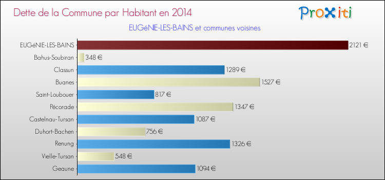 Dette par habitant de la commune en 2014 pour EUGéNIE-LES-BAINS et les communes proches Comparaison de la dette par habitant de la commune en 2014 pour EUGéNIE-LES-BAINS et les communes voisines