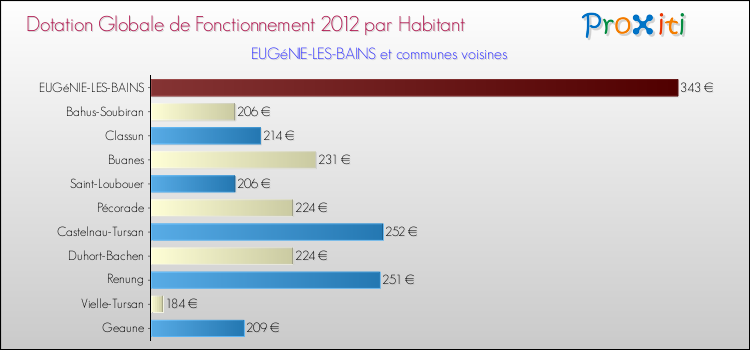 Montant des dotations globales de fonctionnement DGF par Habitant pour EUGéNIE-LES-BAINS et les communes proches Comparaison des des dotations globales de fonctionnement DGF par habitant pour EUGéNIE-LES-BAINS et les communes voisines