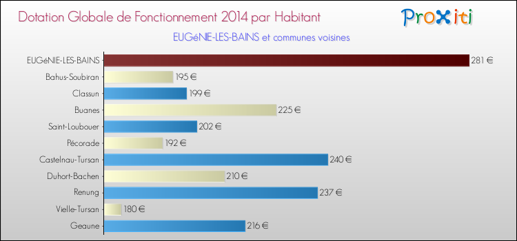 Montant des dotations globales de fonctionnement DGF par Habitant pour EUGéNIE-LES-BAINS et les communes proches en 2014. Comparaison des des dotations globales de fonctionnement DGF par habitant pour EUGéNIE-LES-BAINS et les communes voisines en 2014.
