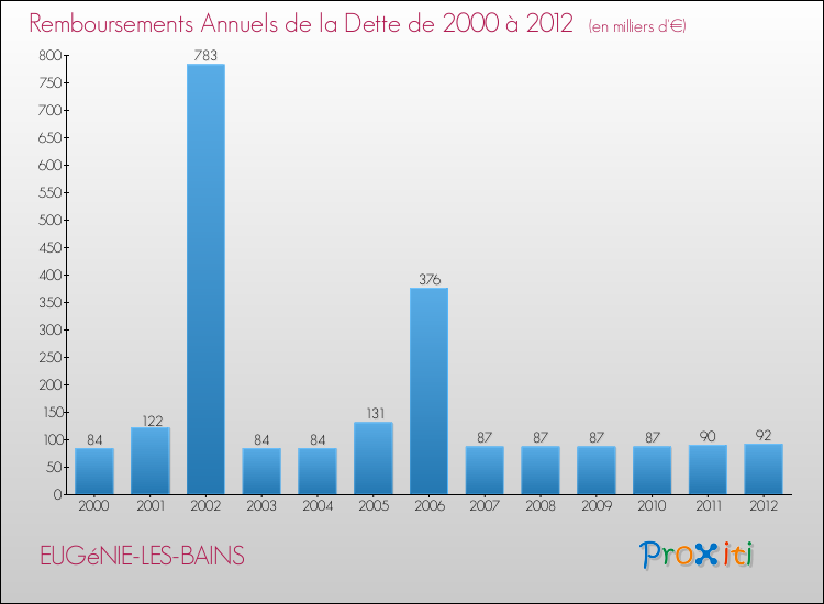 Evolution de l'annuité de la dette pour la commune de EUGéNIE-LES-BAINS de 2000 à 2012 Annuités de la dette pour EUGéNIE-LES-BAINS de 2000 à 2012