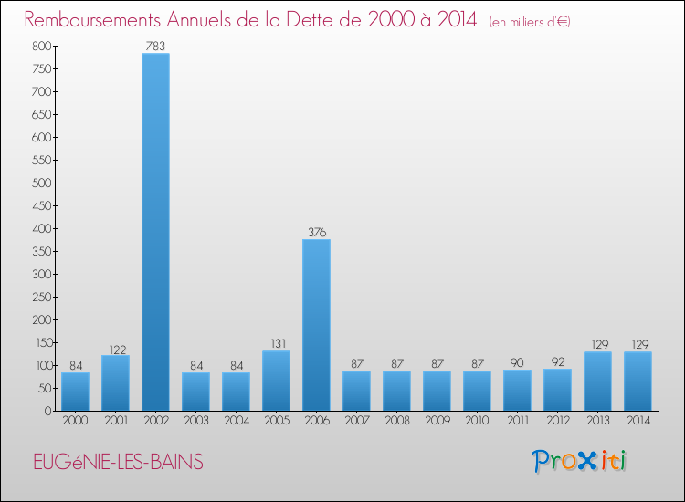 Evolution de l'annuité de la dette pour la commune de EUGéNIE-LES-BAINS de 2000 à 2014 Annuités de la dette pour EUGéNIE-LES-BAINS de 2000 à 2014